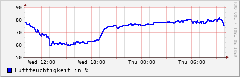 Tagesübersicht der Luftfeuchtigkeit