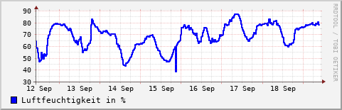 Wochenübersicht der Luftfeuchtigkeit
