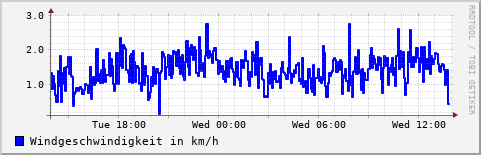 Tagesübersicht der Windgeschwindigkeit