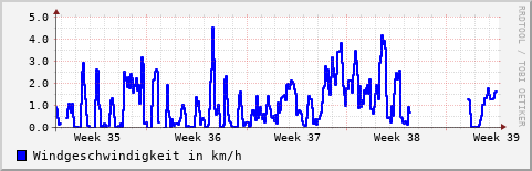 Monatsübersicht der Windgeschwindigkeit