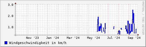 Jahresübersicht der Windgeschwindigkeit